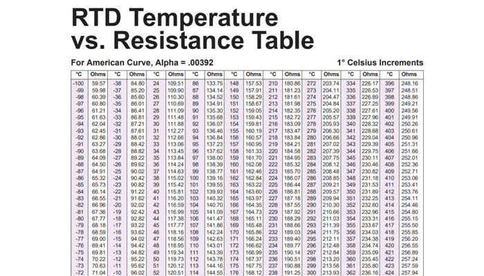 Bảng nhiệt độ vs điện trở của PT100, RTD